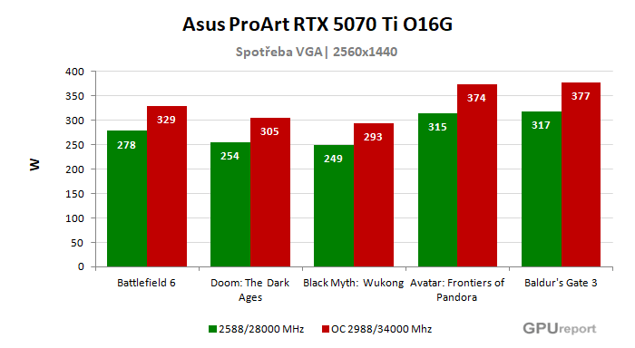 Asus ProArt RTX 5070 Ti O16G spotřeba po přetaktování