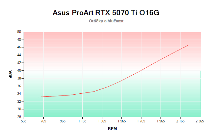Asus ProArt RTX 5070 Ti O16G závislost otáčky/hlučnost