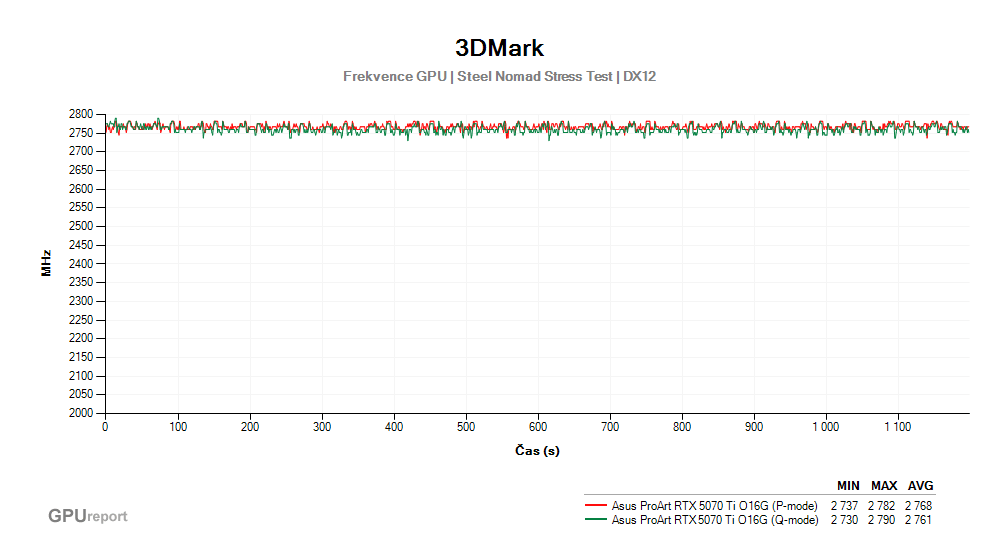 Provozní vlastnosti Asus ProArt RTX 5070 Ti O16G