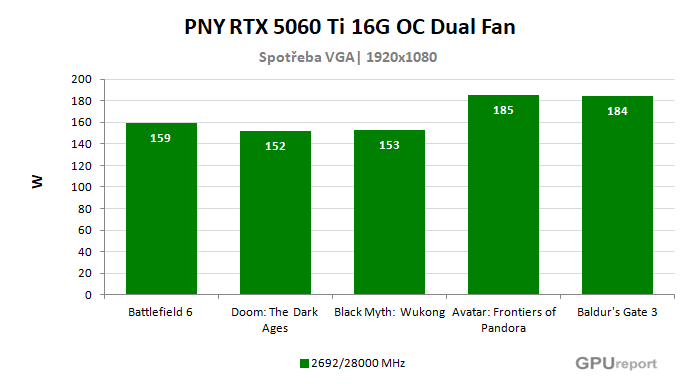 PNY RTX 5060 Ti 16G OC Dual Fan spotřeba ve hrách PNY RTX 5060 Ti 16G OC Dual Fan spotřeba ve hrách