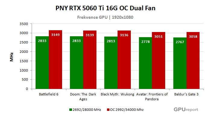 PNY RTX 5060 Ti 16G OC Dual Fan frekvence po přetaktování