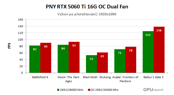 PNY RTX 5060 Ti 16G OC Dual Fan výsledky přetaktování