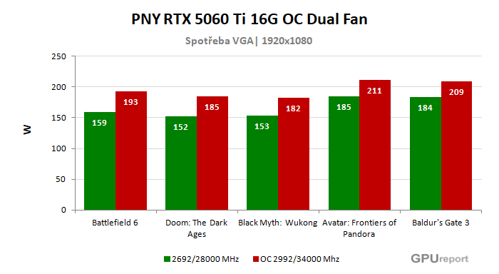 PNY RTX 5060 Ti 16G OC Dual Fan spotřeba po přetaktování