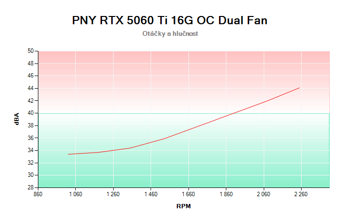 PNY RTX 5060 Ti 16G OC Dual Fan závislost otáčky/hlučnost