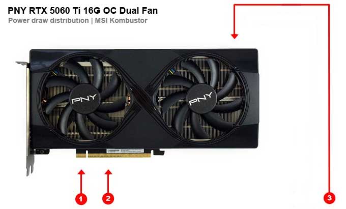 Odběry na jednotlivých větvích PNY RTX 5060 Ti 16G OC Dual Fan PNY RTX 5060 Ti 16G OC Dual Fan; odběry