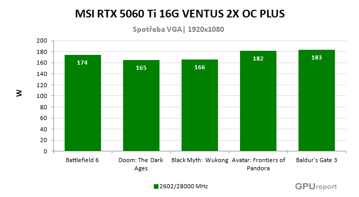 MSI RTX 5060 Ti 16G VENTUS 2X OC PLUS spotřeba ve hrách MSI RTX 5060 Ti 16G VENTUS 2X OC PLUS spotřeba ve hrách