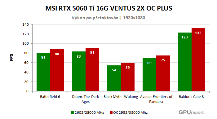 MSI RTX 5060 Ti 16G VENTUS 2X OC PLUS výsledky přetaktování