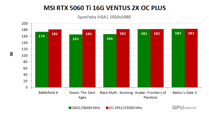 MSI RTX 5060 Ti 16G VENTUS 2X OC PLUS spotřeba po přetaktování
