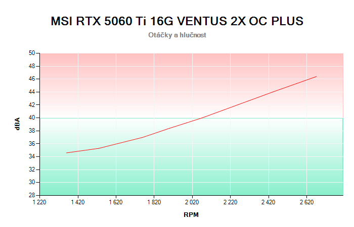 MSI RTX 5060 Ti 16G VENTUS 2X OC PLUS závislost otáčky/hlučnost