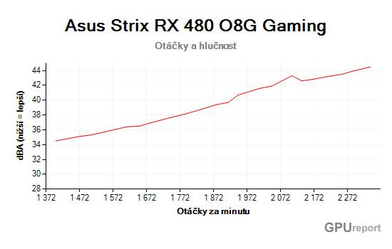 Asus Strix RX 480 O8G Gaming otáčky a hlučnost