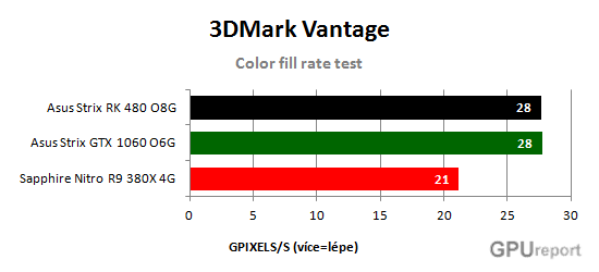 Color fill rate test