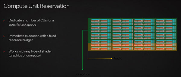 Compute Unit Reservation