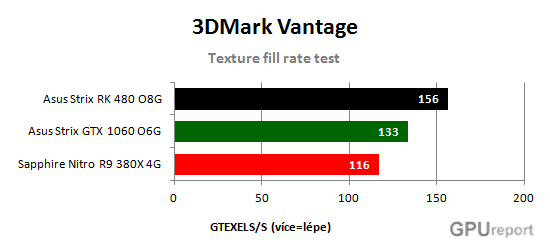 Texture fill rate test