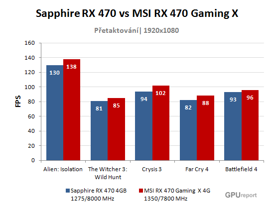 Sapphire RX 470 vs MSI RX 470 Gaming X přetaktování graf