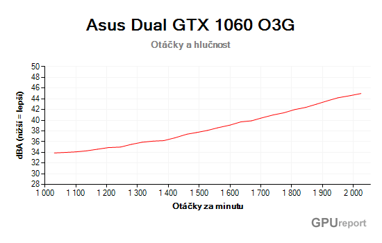 Asus Dual GTX 1060 3GB otáčky a hlučnost