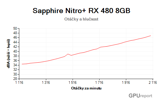 Sapphire Nitro+ RX 480 8GB otáčky a hlučnost