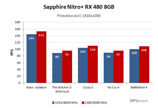 Sapphire Nitro+ RX 480 8GB přetaktování graf
