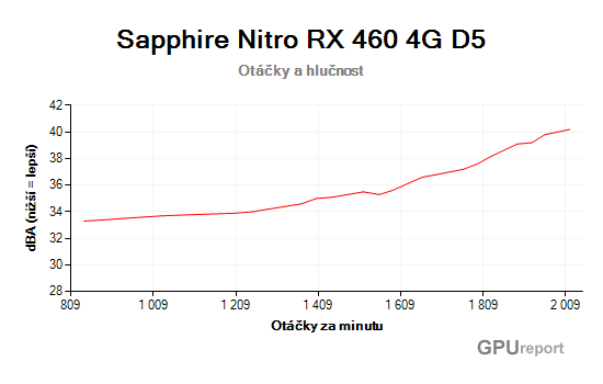 Sapphire Nitro RX 460 4G D5 otáčky a hlučnost