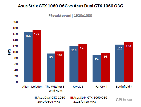 Asus Strix GTX 1060 O6G vs Asus Dual GTX 1060 O3G přetaktování