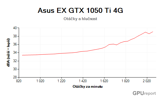 Asus EX GTX 1050 Ti 4G otáčky a hlučnost