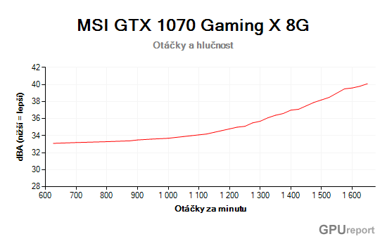 MSI GTX 1070 Gaming X 8G otáčky a hlučnost