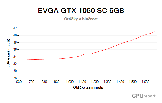 EVGA GTX 1060 SC Gaming 6GB otáčky a hlučnost