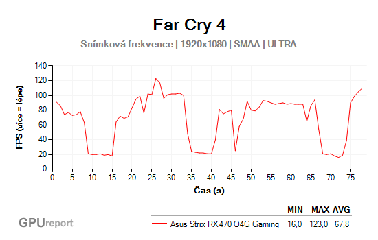 Far Cry 4 FPS