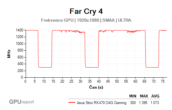 Far Cry 4 GPU frekvence