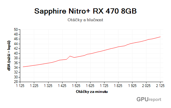 Sapphire Nitro+ RX 470 8GB otáčky a hlučnost