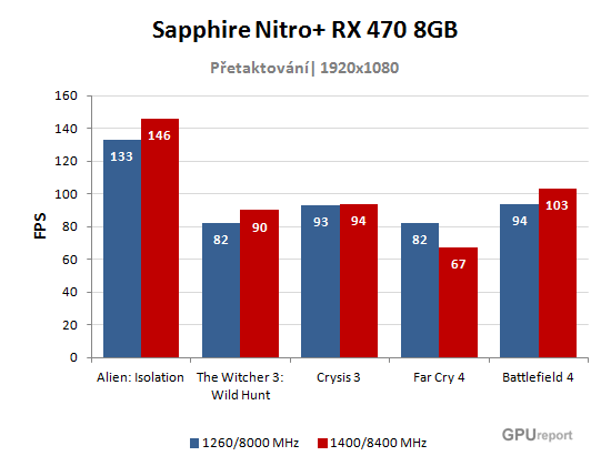Sapphire Nitro+ RX 470 8GB přetaktování graf