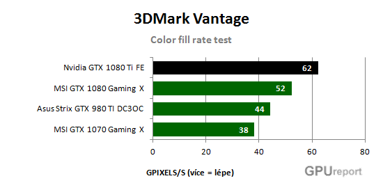 Nvidia GTX 1080 Ti FE Color fill rate test