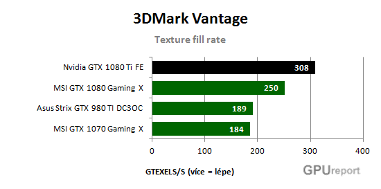 Nvidia GTX 1080 Ti FE texture fill rate test