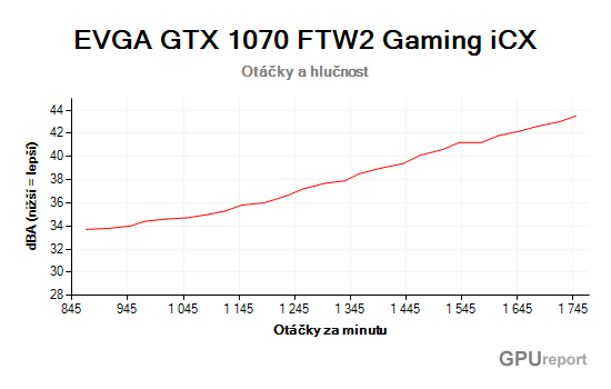 EVGA GTX 1070 FTW2 Gaming iCX otáčky a hlučnost