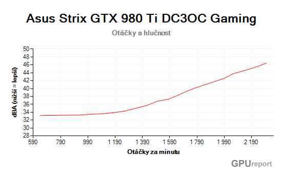 Asus Strix GTX 980 Ti DC3OC Gaming fan noise
