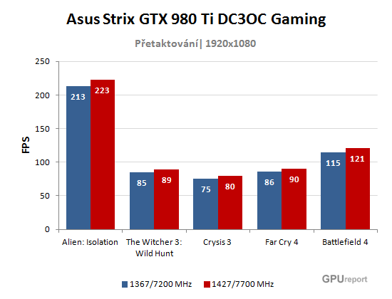 Asus Strix GTX 980 Ti DC3OC Gaming OC FHD