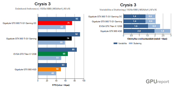 Frame rate a variabilita graf vzor